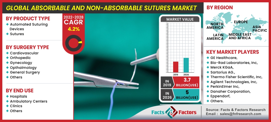 Global Absorbable and Non-Absorbable Sutures Market